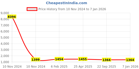 industrybuying.com Studds 15L Cherry Red Mobike Side Luggage Cruiser Box studds Price History Graph from 10 Nov 2024 to 5 Jan 2026