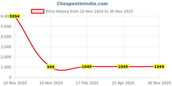 industrybuying.com Studds Black Large (580 mm) Full Face Helmet, Chrome Economy With Mirror Visor studds Price History Graph from 10 Nov 2024 to 30 Nov 2025