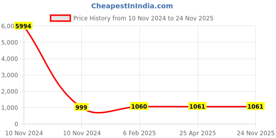 industrybuying.com Studds Black Large (580 mm) Full Face Helmet, Chrome Elite studds Price History Graph from 10 Nov 2024 to 24 Nov 2025