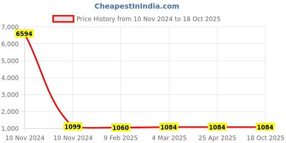 industrybuying.com Studds Black Large (580 mm) Full Face Helmet, Chrome Super studds Price History Graph from 10 Nov 2024 to 17 Oct 2025