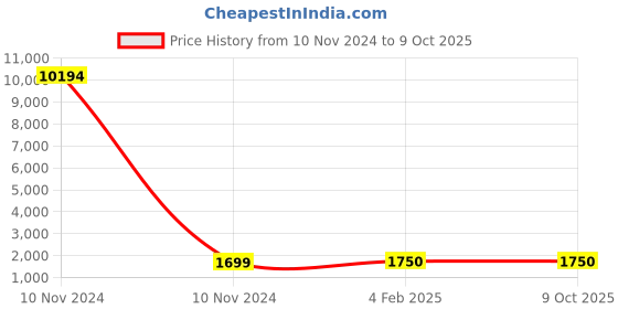 industrybuying.com Studds Black Large (580 mm) Open Face Helmet, Downtown studds Price History Graph from 10 Nov 2024 to 8 Oct 2025
