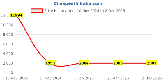 industrybuying.com Studds Black Medium (570 mm) Flip Up-Full Face Helmet, Ninja 3G Double Visor studds Price History Graph from 10 Nov 2024 to 2 Dec 2025