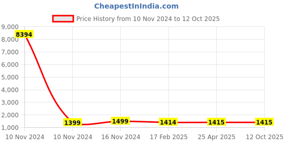 industrybuying.com Studds Black Medium (570 mm) Open Face Helmet, Jetstar Classic Plain studds Price History Graph from 10 Nov 2024 to 12 Oct 2025