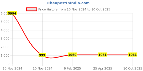 industrybuying.com Studds Black Medium (570 mm) Open Face Helmet, Track Super studds Price History Graph from 10 Nov 2024 to 10 Oct 2025