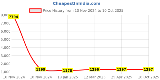 industrybuying.com Studds Black With Black Strip Medium (570 mm) Open Face Helmet, Track studds Price History Graph from 10 Nov 2024 to 9 Oct 2025