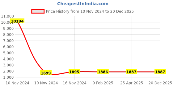 industrybuying.com Studds Black Xtra Large (600 mm) Flip Off-Full Face Helmet, Downtown studds Price History Graph from 10 Nov 2024 to 19 Dec 2025