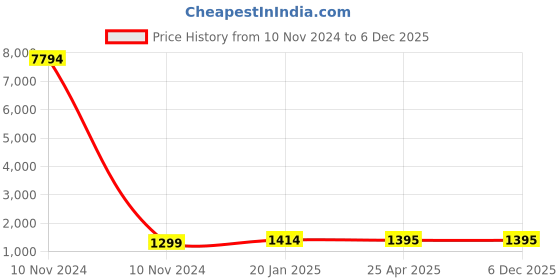 industrybuying.com Studds Black Xtra Large (600 mm) Flip Up-Full Face Helmet, Ninja Elite studds Price History Graph from 10 Nov 2024 to 4 Dec 2025