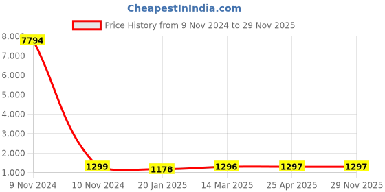 industrybuying.com Studds Black Xtra Large (600 mm) Full Face Helmet, Jade studds Price History Graph from 9 Nov 2024 to 29 Nov 2025