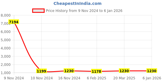 industrybuying.com Studds Black Xtra Large (600 mm) Full Face Helmet, Premium Vent studds Price History Graph from 9 Nov 2024 to 4 Jan 2026