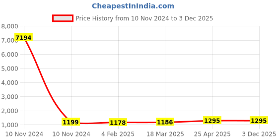 industrybuying.com Studds Black Xtra Large (600 mm) Open Face Helmet, KS-1 Metro studds Price History Graph from 10 Nov 2024 to 3 Dec 2025