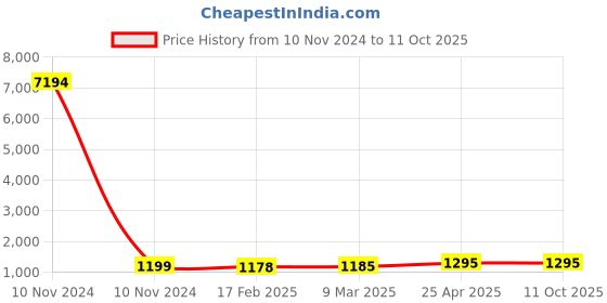 industrybuying.com Studds Black Xtra Large (600 mm) Open Face Helmet, Marshall studds Price History Graph from 10 Nov 2024 to 10 Oct 2025