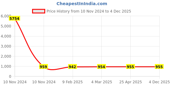 industrybuying.com Studds Black Xtra Small (540 mm) Full Face Helmet, Chrome Elite studds Price History Graph from 10 Nov 2024 to 4 Dec 2025