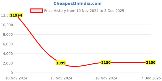 industrybuying.com Studds Cherry Red Large (580 mm) Flip Up-Full Face Helmet, Ninja 3G Double Visor studds Price History Graph from 10 Nov 2024 to 2 Dec 2025
