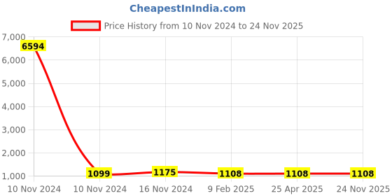 industrybuying.com Studds Cherry Red Large (580 mm) Full Face Helmet, Chrome Super studds Price History Graph from 10 Nov 2024 to 23 Nov 2025