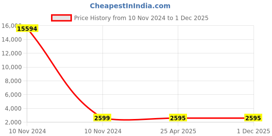 industrybuying.com Studds Cherry Red Large (580 mm) Full Face Helmet, Drifter studds Price History Graph from 10 Nov 2024 to 1 Dec 2025