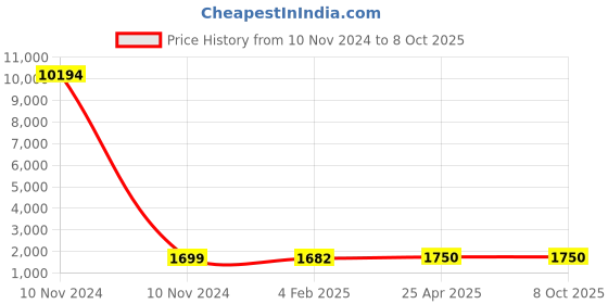 industrybuying.com Studds Cherry Red Large (580 mm) Open Face Helmet, Downtown studds Price History Graph from 10 Nov 2024 to 7 Oct 2025