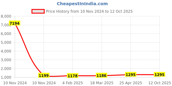 industrybuying.com Studds Cherry Red Large (580 mm) Open Face Helmet, KS-1 Metro studds Price History Graph from 10 Nov 2024 to 12 Oct 2025