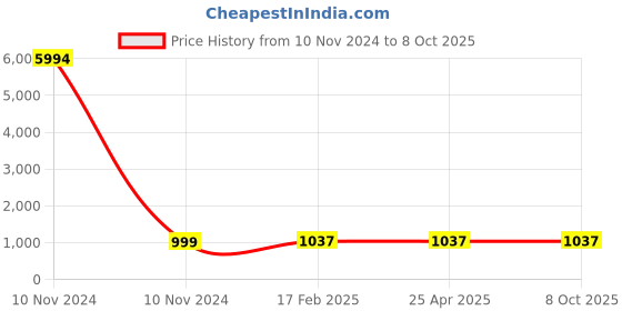 industrybuying.com Studds Cherry Red Large (580 mm) Open Face Helmet, Track Super studds Price History Graph from 10 Nov 2024 to 7 Oct 2025