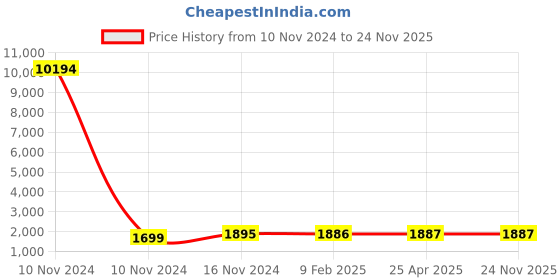 industrybuying.com Studds Cherry Red Medium (570 mm) Flip Off-Full Face Helmet, Downtown studds Price History Graph from 10 Nov 2024 to 24 Nov 2025