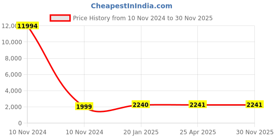 industrybuying.com Studds Cherry Red Medium (570 mm) Flip Up-Full Face Helmet, Ninja 3G Eco studds Price History Graph from 10 Nov 2024 to 30 Nov 2025