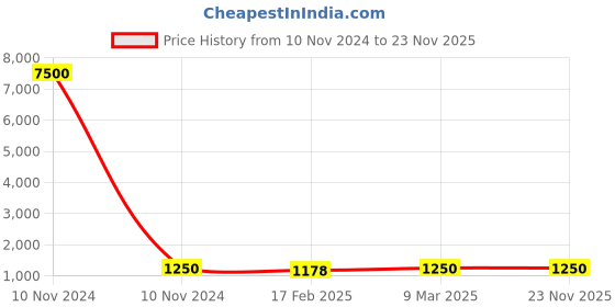 industrybuying.com Studds Cherry Red Medium (570 mm) Full Face Helmet, Bravo studds Price History Graph from 10 Nov 2024 to 23 Nov 2025