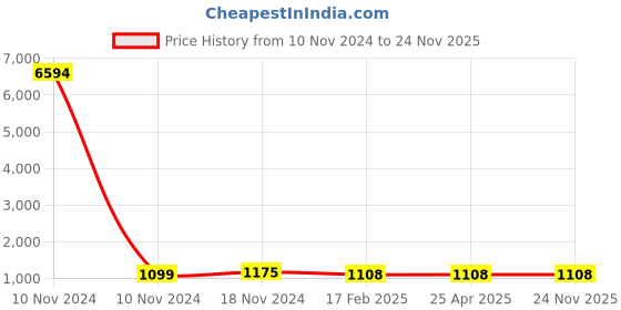 industrybuying.com Studds Cherry Red Medium (570 mm) Full Face Helmet, Chrome Super studds Price History Graph from 10 Nov 2024 to 24 Nov 2025