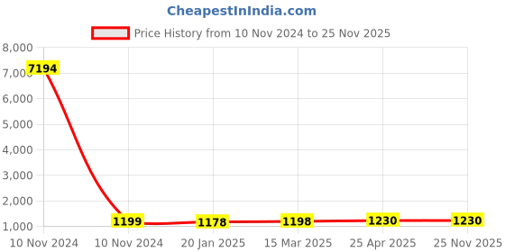 industrybuying.com Studds Cherry Red Medium (570 mm) Full Face Helmet, Premium Vent studds Price History Graph from 10 Nov 2024 to 24 Nov 2025