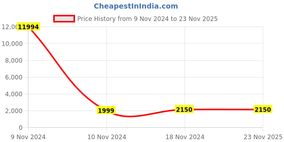 industrybuying.com Studds Cherry Red Xtra Large (600 mm) Flip Up-Full Face Helmet, Ninja 3G Double Visor studds Price History Graph from 9 Nov 2024 to 23 Nov 2025