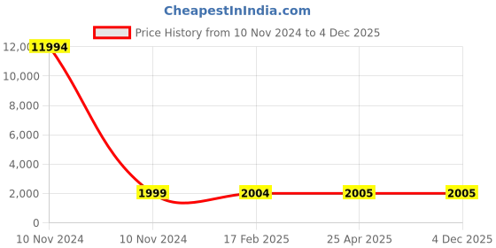 industrybuying.com Studds Cherry Red Xtra Large (600 mm) Flip Up-Full Face Helmet, Ninja 3G Eco studds Price History Graph from 10 Nov 2024 to 4 Dec 2025