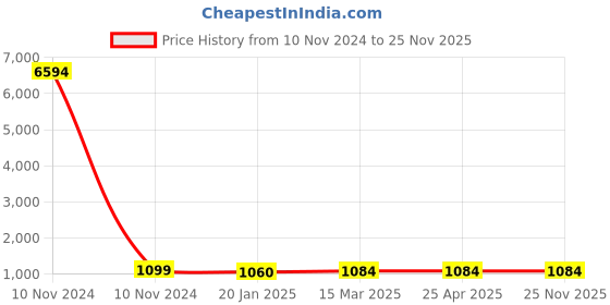 industrybuying.com Studds Cherry Red Xtra Large (600 mm) Full Face Helmet, Chrome Super studds Price History Graph from 10 Nov 2024 to 25 Nov 2025