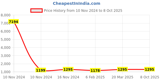 industrybuying.com Studds Cherry Red Xtra Large (600 mm) Open Face Helmet, Marshall studds Price History Graph from 10 Nov 2024 to 7 Oct 2025