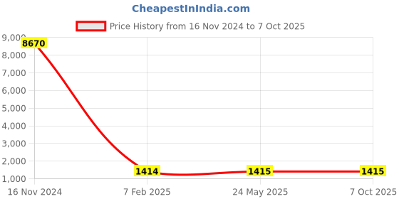 industrybuying.com Studds CUB D4 DECOR MATT NEON YELLOW (580 mm) Large Open Face Helmet, D4 MATT NEON YELLOW N9 studds Price History Graph from 16 Nov 2024 to 7 Oct 2025