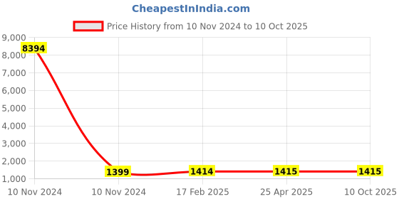 industrybuying.com Studds D1 White Medium (570 mm) Full Face Helmet, Chrome With Graphics studds Price History Graph from 10 Nov 2024 to 9 Oct 2025