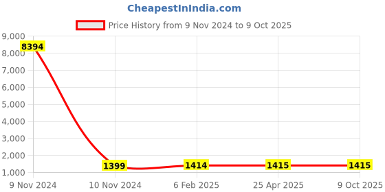 industrybuying.com Studds D2 Black Medium (570 mm) Full Face Helmet, Chrome With Graphics studds Price History Graph from 9 Nov 2024 to 8 Oct 2025