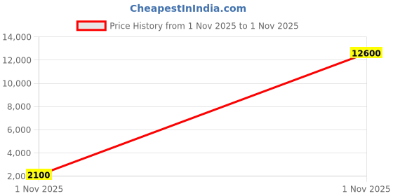 industrybuying.com Studds DOWNTOWN D3 DECOR WHITE (600 mm) X Large Full Face Flip-Up Helmet, D3 WHITE N2 studds Price History Graph from 1 Nov 2025 to 1 Nov 2025