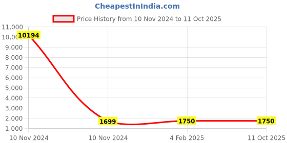 industrybuying.com Studds Flame Blue Large (580 mm) Open Face Helmet, Downtown studds Price History Graph from 10 Nov 2024 to 11 Oct 2025