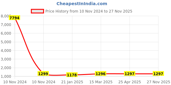 industrybuying.com Studds Grey With Black Strip Xtra Large (600 mm) Open Face Helmet, Urban Super studds Price History Graph from 10 Nov 2024 to 26 Nov 2025