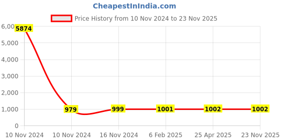 industrybuying.com Studds Grey With Centre Carbon Strip Xtra Large (600 mm) Open Face Helmet, Urban studds Price History Graph from 10 Nov 2024 to 23 Nov 2025