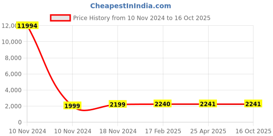 industrybuying.com Studds Gun Grey Large (580 mm) Flip Up-Full Face Helmet, Ninja 3G Eco studds Price History Graph from 10 Nov 2024 to 16 Oct 2025
