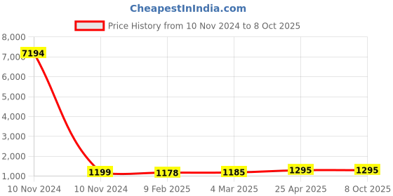 industrybuying.com Studds Gun Grey Large (580 mm) Open Face Helmet, Marshall studds Price History Graph from 10 Nov 2024 to 8 Oct 2025