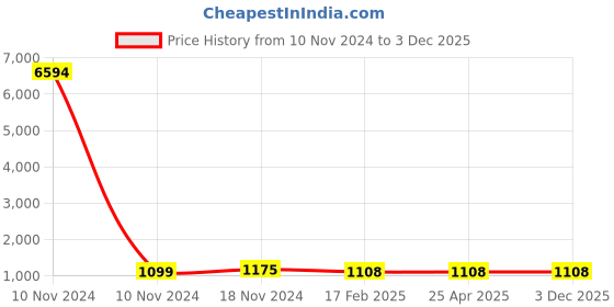 industrybuying.com Studds Gun Grey Medium (570 mm) Full Face Helmet, Chrome Super studds Price History Graph from 10 Nov 2024 to 3 Dec 2025