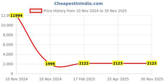 industrybuying.com Studds Gun Grey Medium (570 mm) Full Face Helmet, Shifter D2 Decor studds Price History Graph from 10 Nov 2024 to 30 Nov 2025