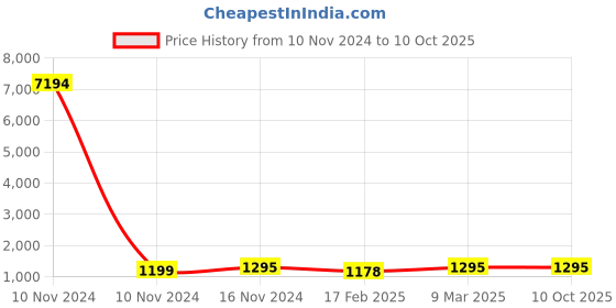 industrybuying.com Studds Gun Grey Medium (570 mm) Open Face Helmet, Marshall studds Price History Graph from 10 Nov 2024 to 10 Oct 2025