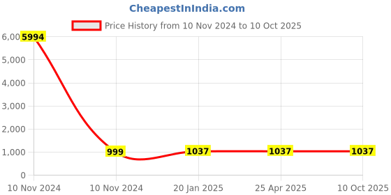 industrybuying.com Studds Gun Grey Medium (570 mm) Open Face Helmet, Track Super studds Price History Graph from 10 Nov 2024 to 9 Oct 2025