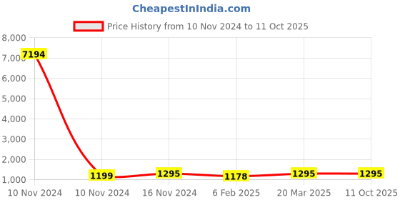 industrybuying.com Studds Gun Grey Xtra Large (600 mm) Open Face Helmet, KS-1 Metro studds Price History Graph from 10 Nov 2024 to 11 Oct 2025