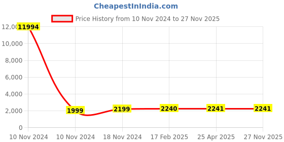 industrybuying.com Studds Matt Black Large (580 mm) Flip Up-Full Face Helmet, Ninja 3G Eco studds Price History Graph from 10 Nov 2024 to 26 Nov 2025