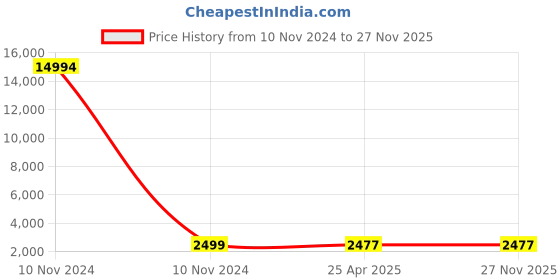 industrybuying.com Studds Matt Black Large (580 mm) Full Face Helmet, Drifter studds Price History Graph from 10 Nov 2024 to 27 Nov 2025