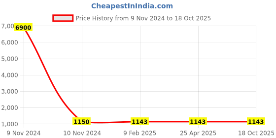 industrybuying.com Studds Matt Black Large (580 mm) Full Face Helmet, Jade studds Price History Graph from 9 Nov 2024 to 17 Oct 2025