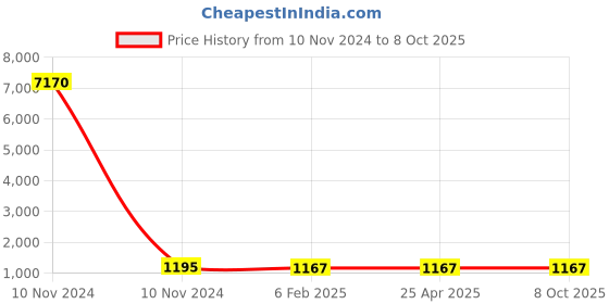 industrybuying.com Studds Matt Black Large (580 mm) Open Face Helmet, Cub studds Price History Graph from 10 Nov 2024 to 7 Oct 2025