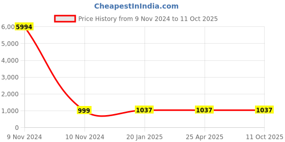 industrybuying.com Studds Matt Black Large (580 mm) Open Face Helmet, Track Super studds Price History Graph from 9 Nov 2024 to 10 Oct 2025
